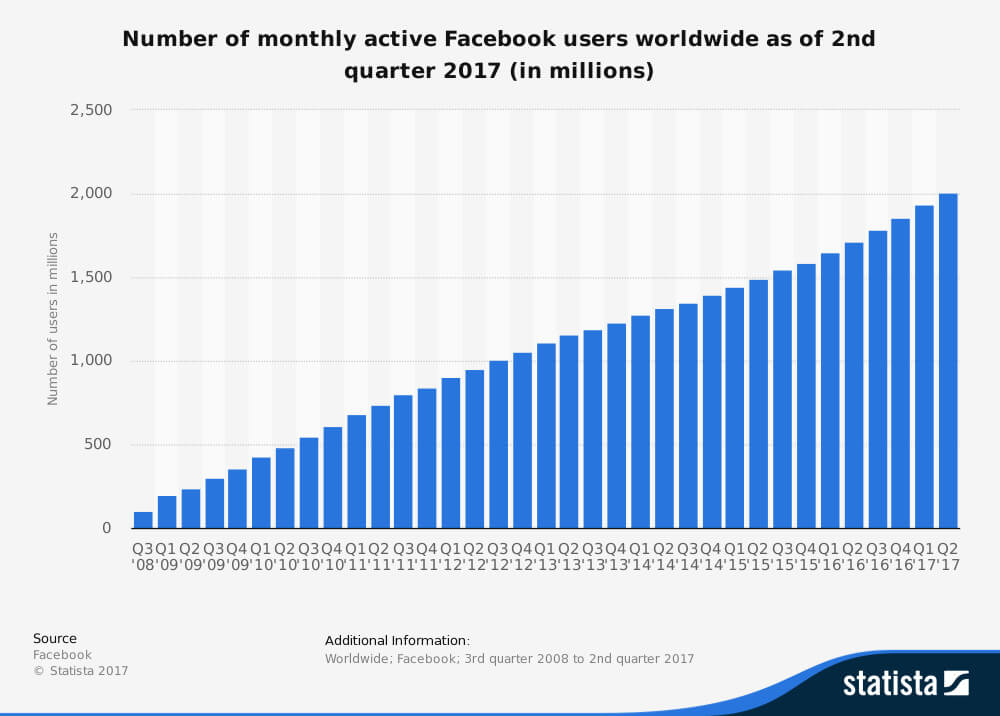 Μηνιαίοι χρήστες του Facebook σε εκατομμύρια