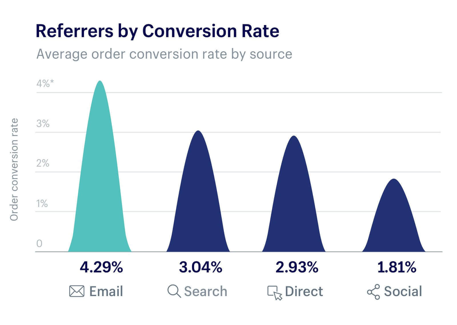 Στατιστικά για conversion rates ανά marketing channel από την πλατφόρμα Shopify σε δείγμα αγορών τζίρου 1 δισεκατομμυρίου δολαρίων, για τη Cyber Monday